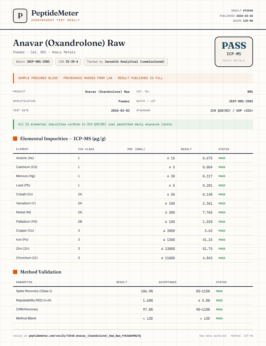 Anavar (Oxandrolone) Raw Heavy Metals report by PeptideDetective
